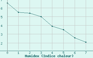 Courbe de l'humidex pour Fontannes (43)