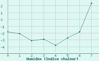 Courbe de l'humidex pour Oberstdorf