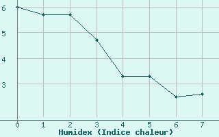Courbe de l'humidex pour Annecy (74)