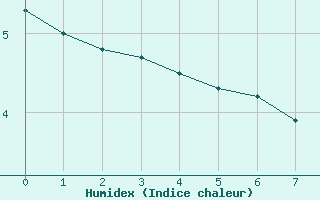 Courbe de l'humidex pour Little Rissington