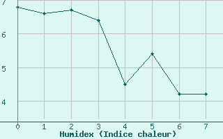 Courbe de l'humidex pour Rodez (12)