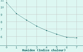 Courbe de l'humidex pour Orlu - Les Ioules (09)