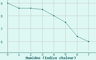 Courbe de l'humidex pour Margny-ls-Compigne (60)