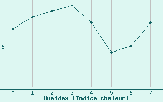 Courbe de l'humidex pour Belm