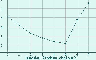 Courbe de l'humidex pour Constance (All)