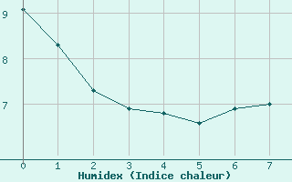 Courbe de l'humidex pour Bailleul-Le-Soc (60)