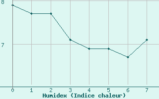 Courbe de l'humidex pour Troyes (10)