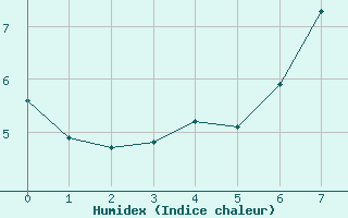 Courbe de l'humidex pour Terschelling Hoorn