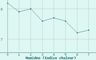 Courbe de l'humidex pour Ebnat-Kappel