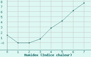 Courbe de l'humidex pour Hjartasen