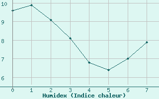 Courbe de l'humidex pour Karlstad Flygplats