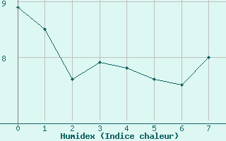 Courbe de l'humidex pour Ligneville (88)