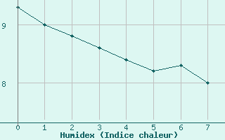 Courbe de l'humidex pour Aigrefeuille d'Aunis (17)