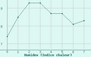 Courbe de l'humidex pour Autun (71)