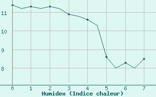 Courbe de l'humidex pour Linkoping / Malmen