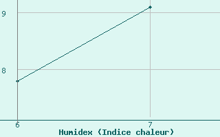 Courbe de l'humidex pour Passo Dei Giovi