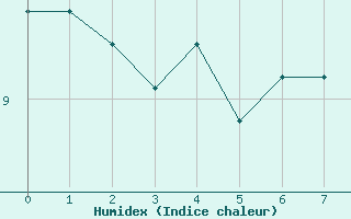 Courbe de l'humidex pour Wy-Dit-Joli-Village (95)