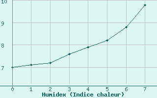 Courbe de l'humidex pour Fylingdales