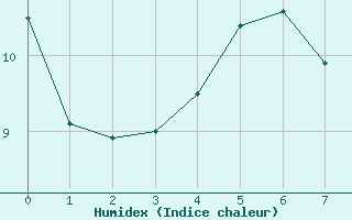 Courbe de l'humidex pour La Brosse-Montceaux (77)