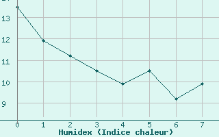 Courbe de l'humidex pour Ourouer (18)