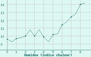 Courbe de l'humidex pour Leconfield