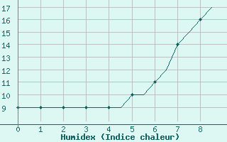 Courbe de l'humidex pour Vaxjo