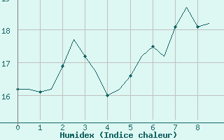 Courbe de l'humidex pour Palermo / Punta Raisi