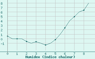 Courbe de l'humidex pour Holzdorf