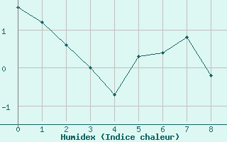 Courbe de l'humidex pour Piz Martegnas