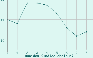 Courbe de l'humidex pour Savigny sur Clairis (89)