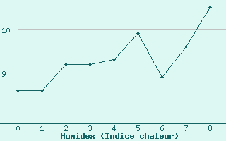 Courbe de l'humidex pour Pilat Graix (42)