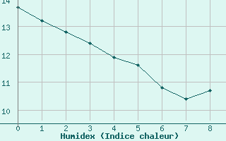 Courbe de l'humidex pour Sanary-sur-Mer (83)