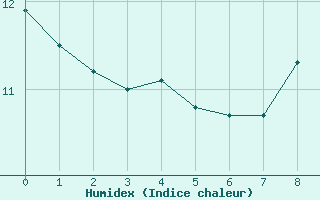 Courbe de l'humidex pour Paris - Montsouris (75)