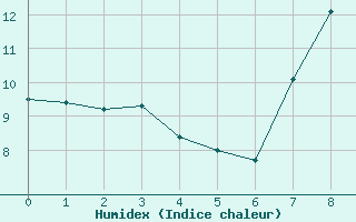 Courbe de l'humidex pour Vitigudino