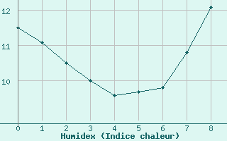 Courbe de l'humidex pour Elgoibar