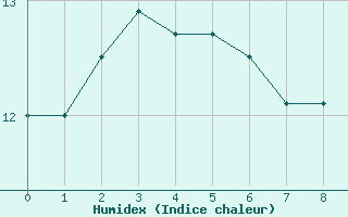 Courbe de l'humidex pour Pointe de Chassiron (17)