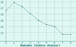Courbe de l'humidex pour Ile d'Yeu - Saint-Sauveur (85)