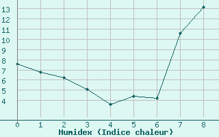 Courbe de l'humidex pour Mrida