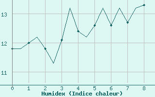 Courbe de l'humidex pour Platform L9-ff-1 Sea