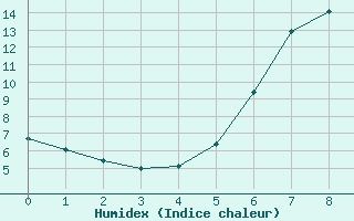 Courbe de l'humidex pour Kvarn