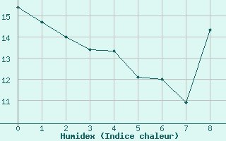 Courbe de l'humidex pour Saint-Palais-sur-Mer (17)
