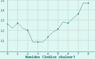 Courbe de l'humidex pour Cerklje Airport