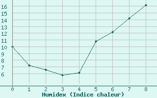 Courbe de l'humidex pour Muenchen, Flughafen