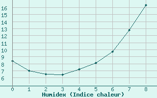 Courbe de l'humidex pour Rottweil