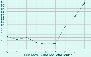 Courbe de l'humidex pour Schwaebisch Gmuend-W