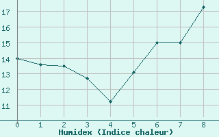 Courbe de l'humidex pour Waldmunchen