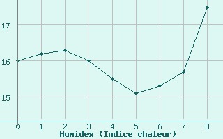 Courbe de l'humidex pour Bremerhaven