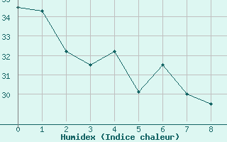 Courbe de l'humidex pour Agua Clara