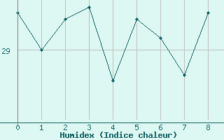 Courbe de l'humidex pour Cap Ferrat (06)