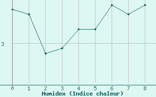 Courbe de l'humidex pour Puigmal - Nivose (66)